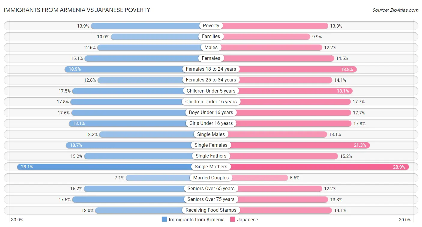 Immigrants from Armenia vs Japanese Poverty