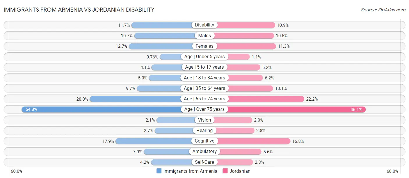 Immigrants from Armenia vs Jordanian Disability