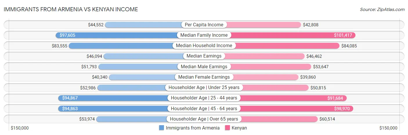 Immigrants from Armenia vs Kenyan Income
