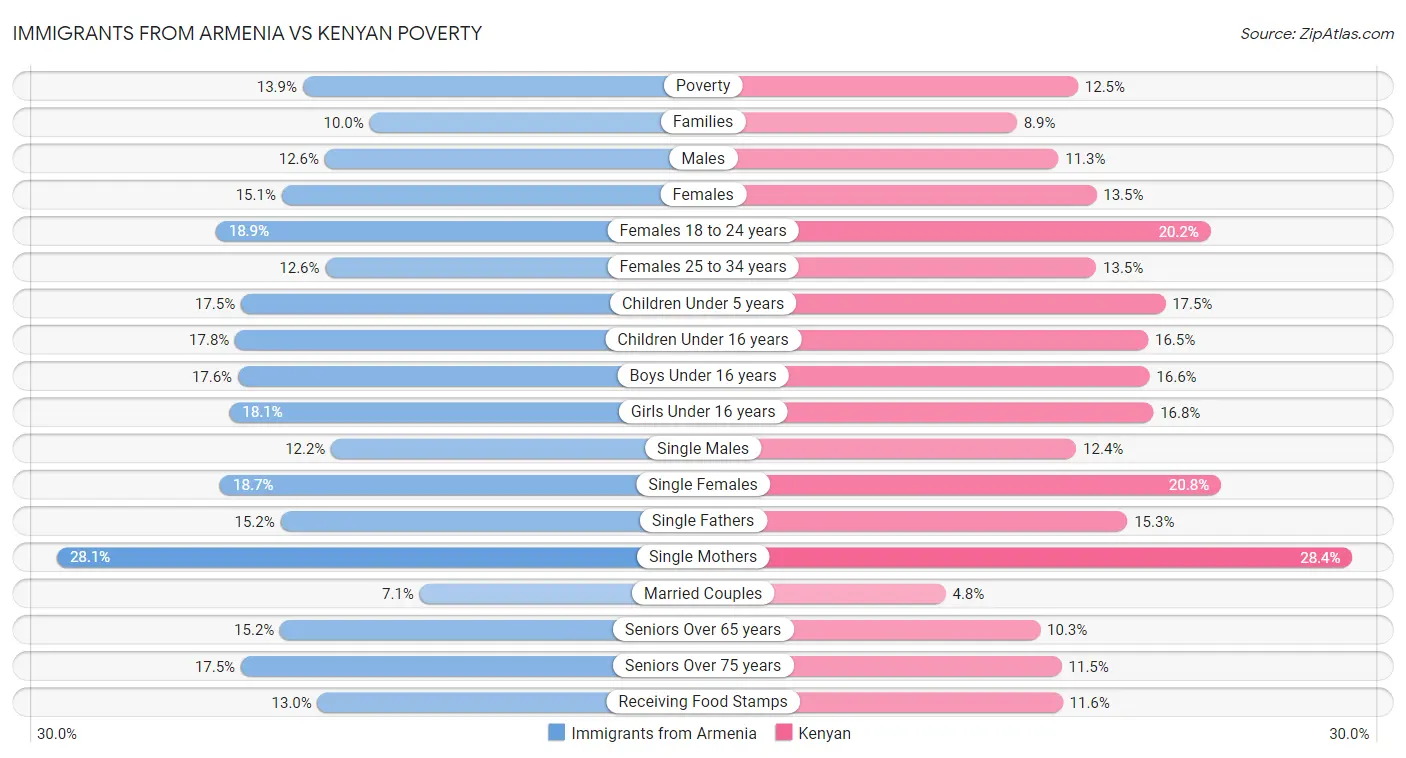 Immigrants from Armenia vs Kenyan Poverty