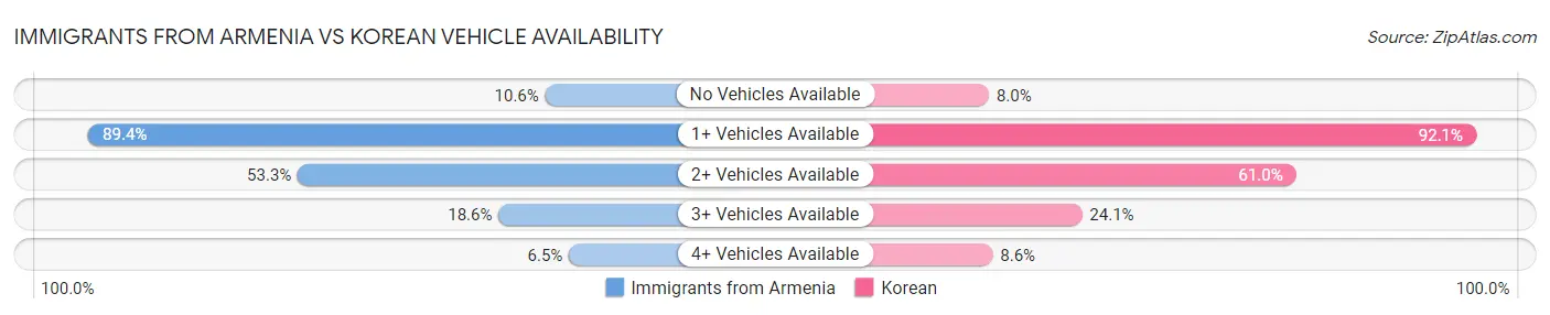 Immigrants from Armenia vs Korean Vehicle Availability