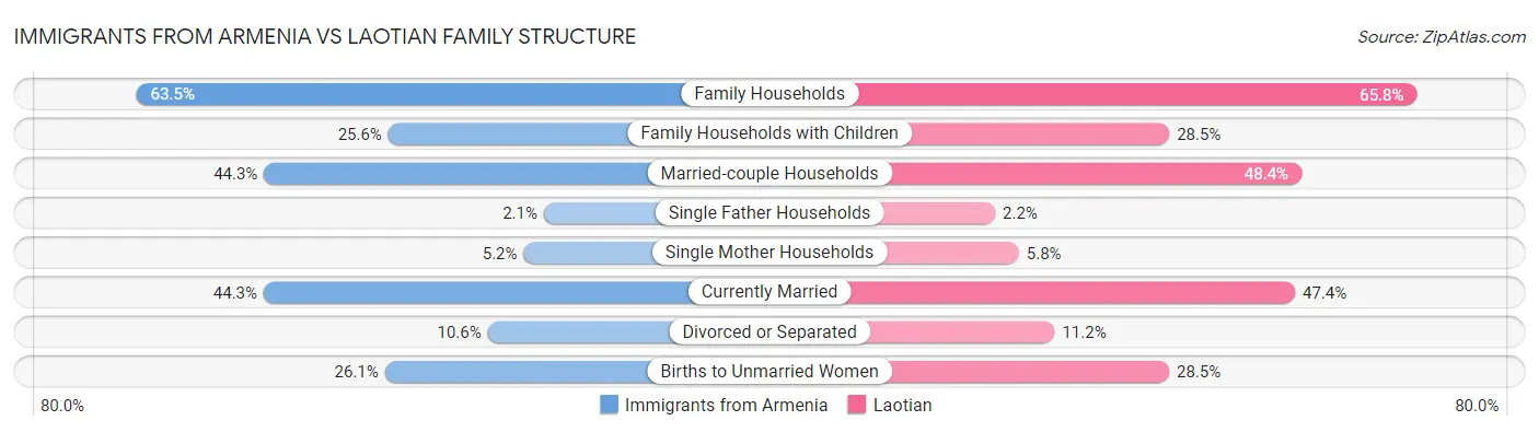 Immigrants from Armenia vs Laotian Family Structure