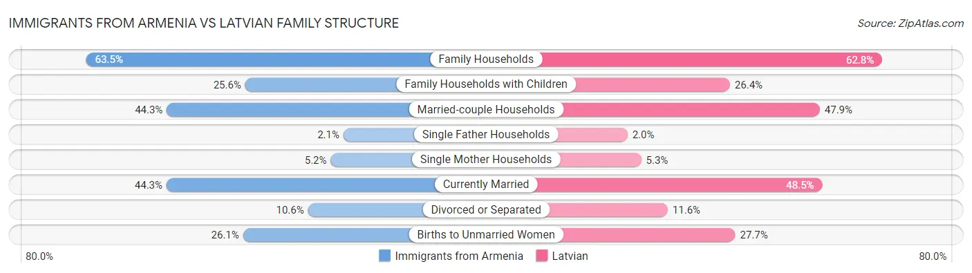 Immigrants from Armenia vs Latvian Family Structure
