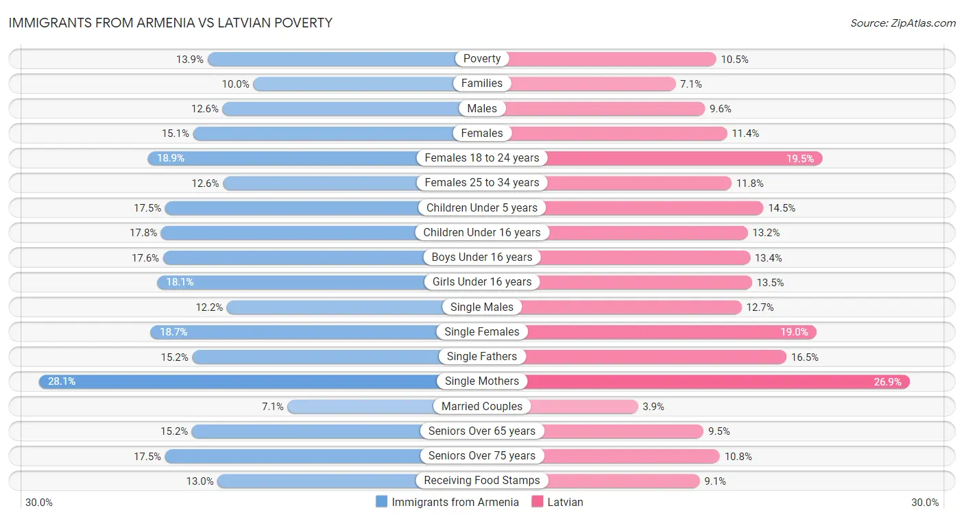 Immigrants from Armenia vs Latvian Poverty