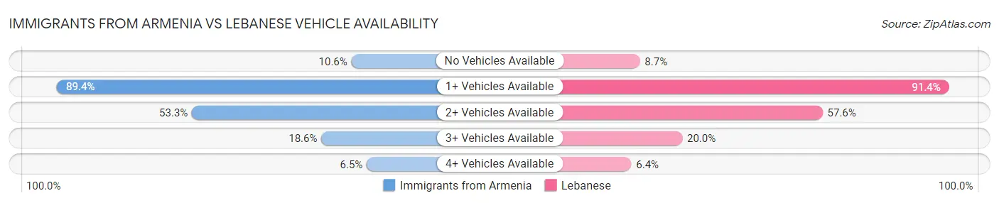 Immigrants from Armenia vs Lebanese Vehicle Availability