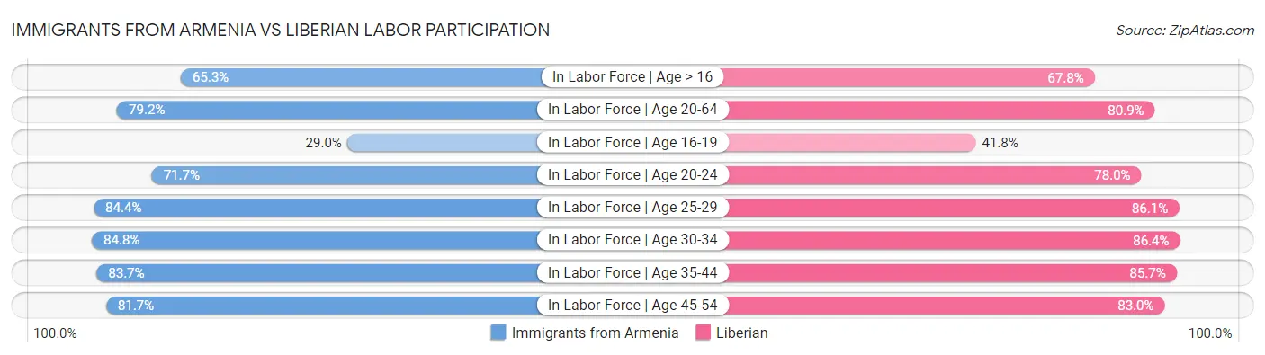 Immigrants from Armenia vs Liberian Labor Participation