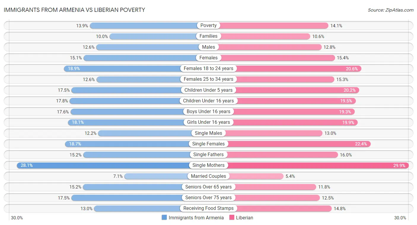 Immigrants from Armenia vs Liberian Poverty