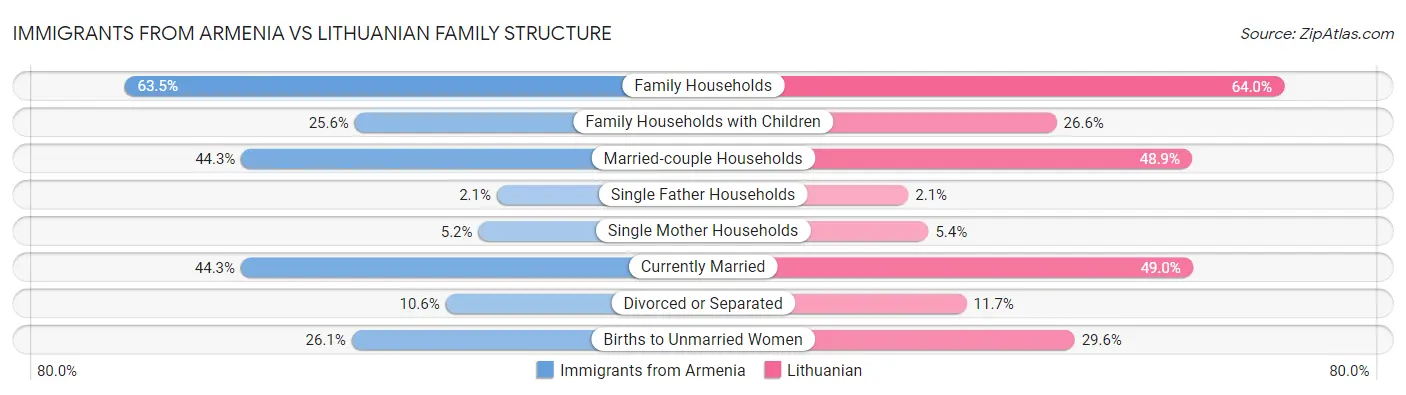 Immigrants from Armenia vs Lithuanian Family Structure