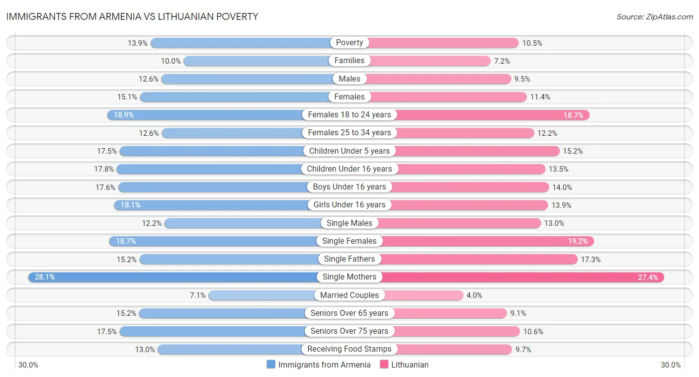 Immigrants from Armenia vs Lithuanian Poverty
