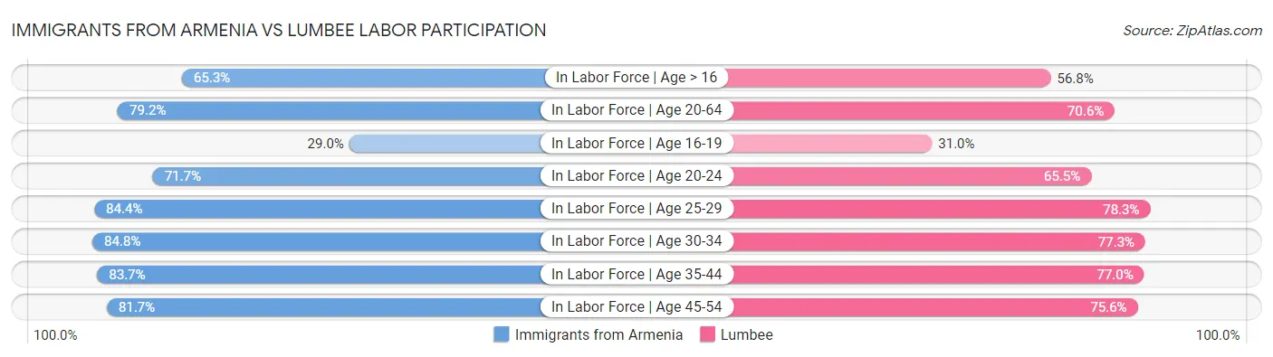 Immigrants from Armenia vs Lumbee Labor Participation