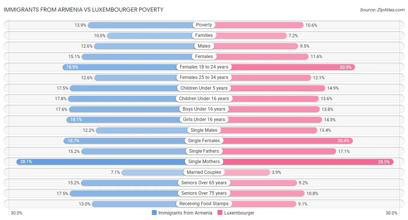 Immigrants from Armenia vs Luxembourger Poverty