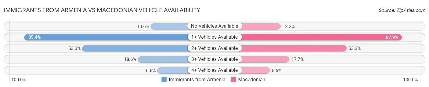Immigrants from Armenia vs Macedonian Vehicle Availability
