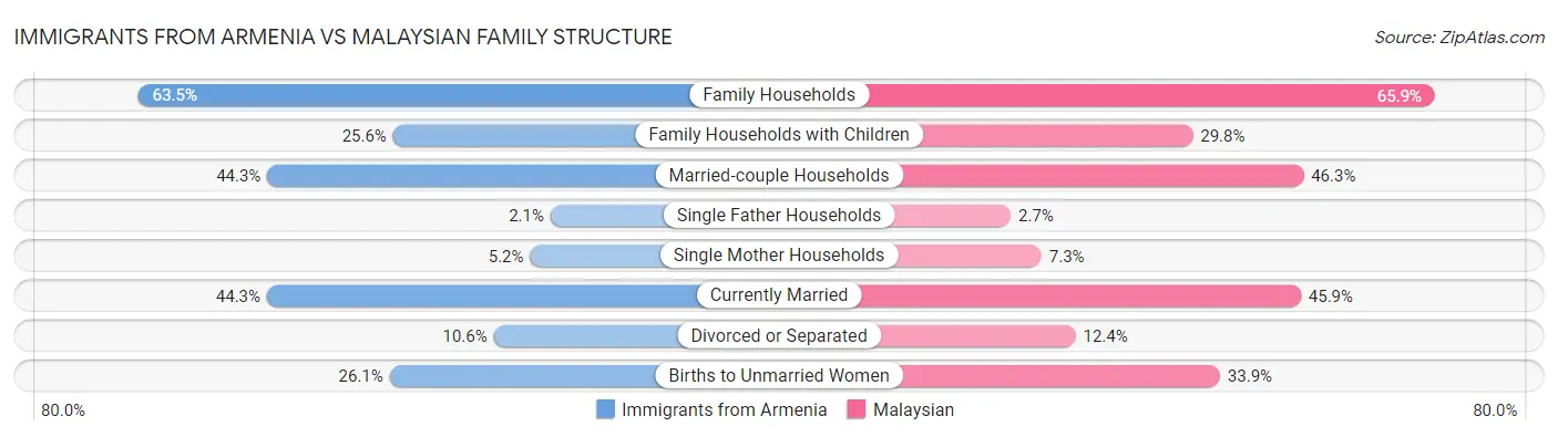 Immigrants from Armenia vs Malaysian Family Structure