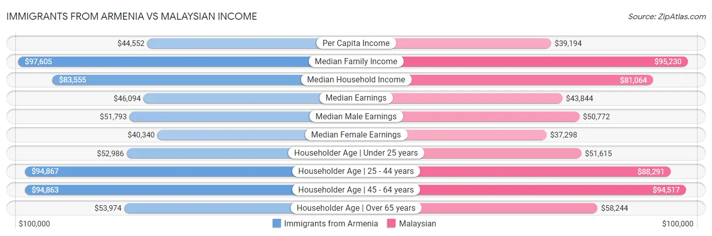 Immigrants from Armenia vs Malaysian Income