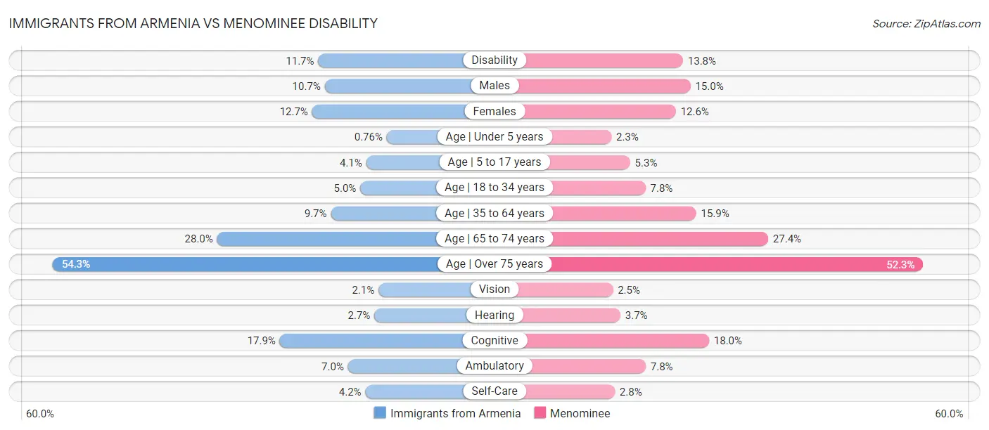 Immigrants from Armenia vs Menominee Disability