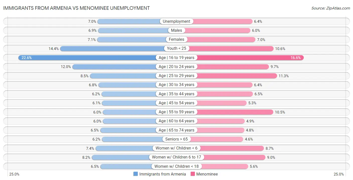 Immigrants from Armenia vs Menominee Unemployment