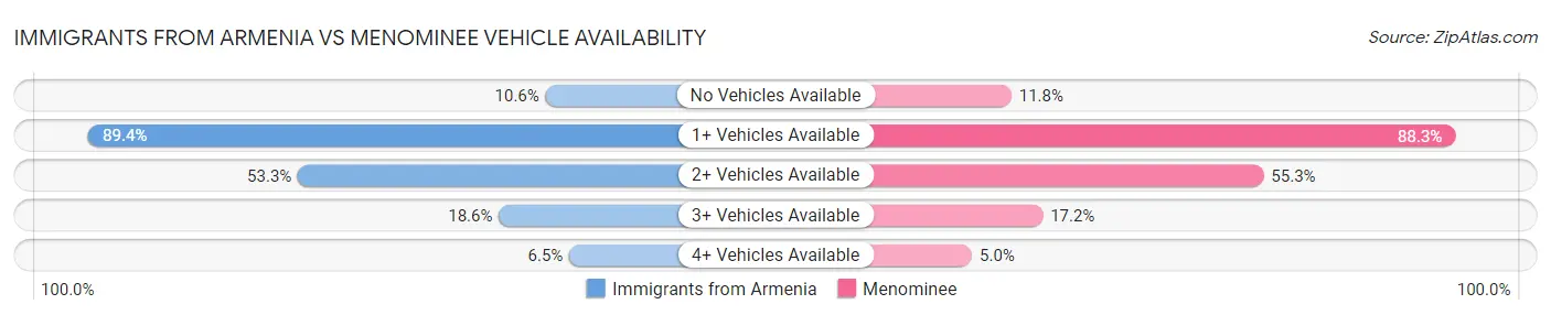 Immigrants from Armenia vs Menominee Vehicle Availability