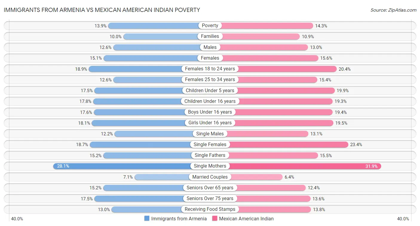 Immigrants from Armenia vs Mexican American Indian Poverty