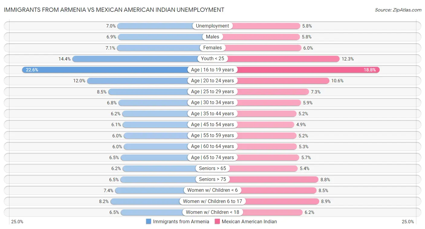 Immigrants from Armenia vs Mexican American Indian Unemployment