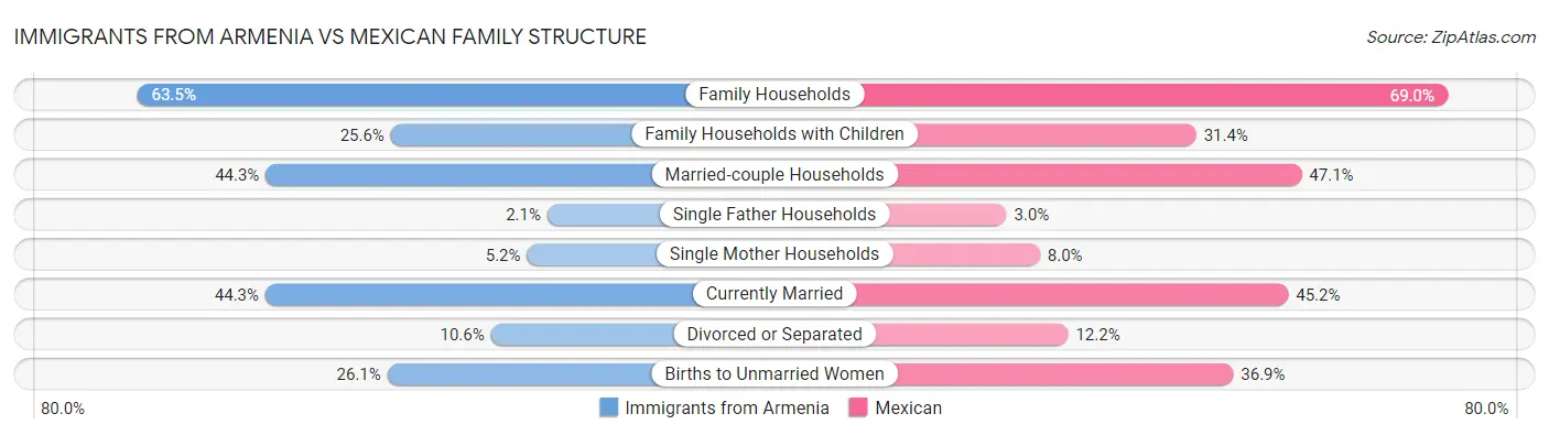 Immigrants from Armenia vs Mexican Family Structure