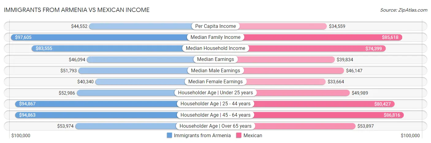 Immigrants from Armenia vs Mexican Income