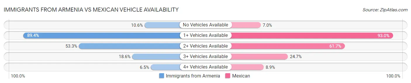 Immigrants from Armenia vs Mexican Vehicle Availability