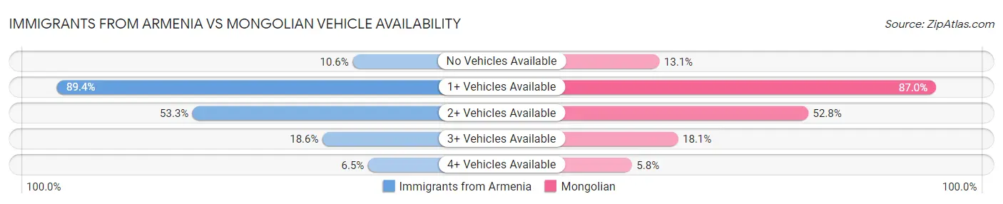 Immigrants from Armenia vs Mongolian Vehicle Availability