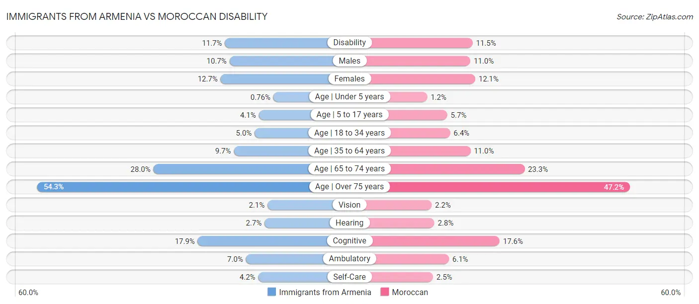 Immigrants from Armenia vs Moroccan Disability