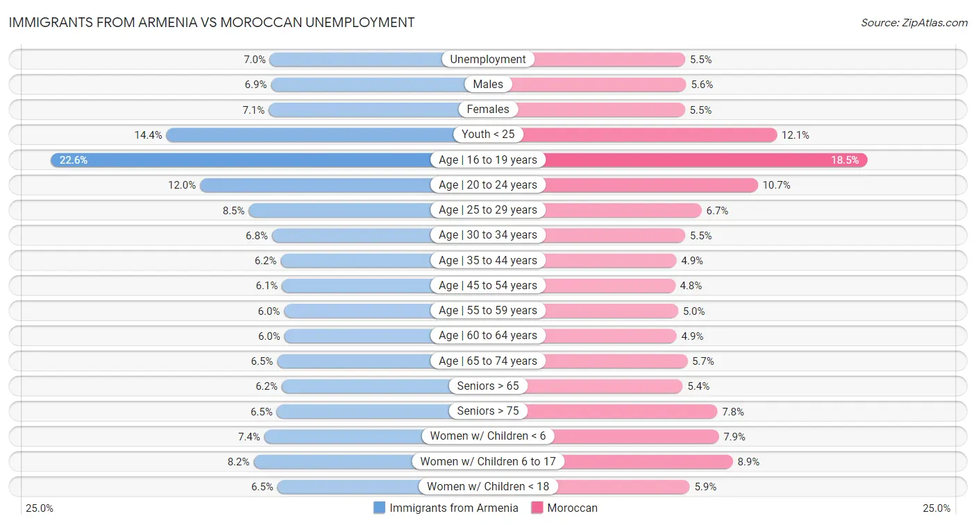 Immigrants from Armenia vs Moroccan Unemployment