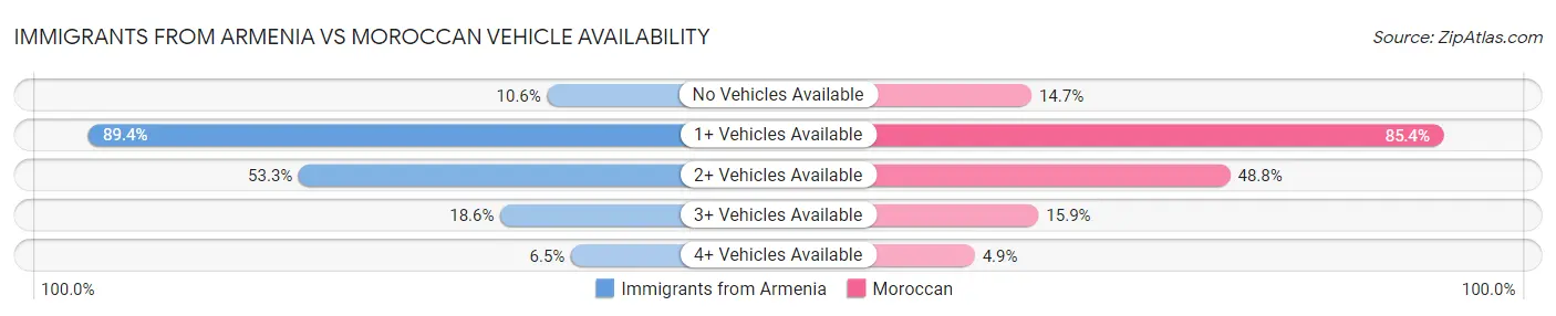 Immigrants from Armenia vs Moroccan Vehicle Availability
