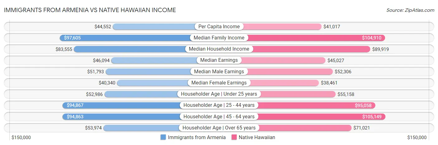 Immigrants from Armenia vs Native Hawaiian Income
