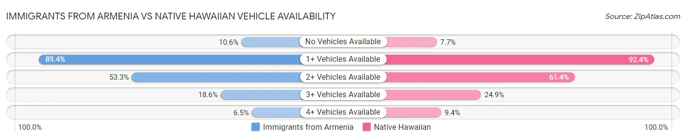 Immigrants from Armenia vs Native Hawaiian Vehicle Availability