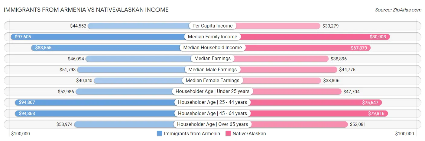 Immigrants from Armenia vs Native/Alaskan Income