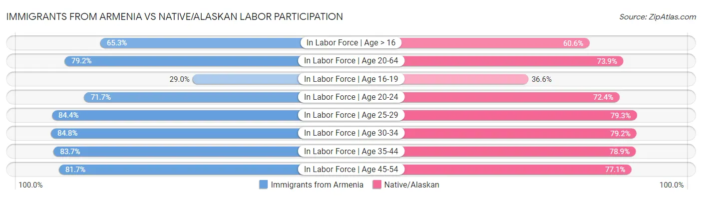 Immigrants from Armenia vs Native/Alaskan Labor Participation