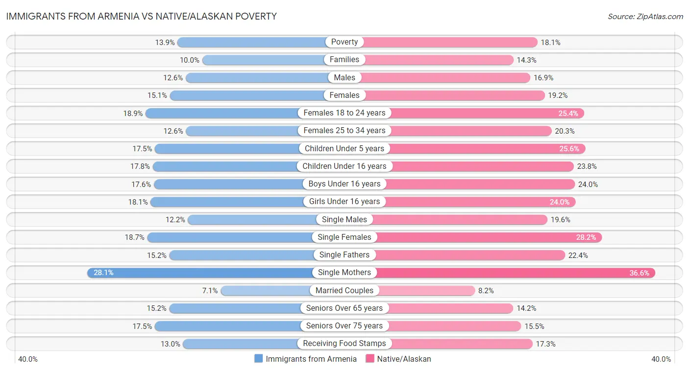 Immigrants from Armenia vs Native/Alaskan Poverty