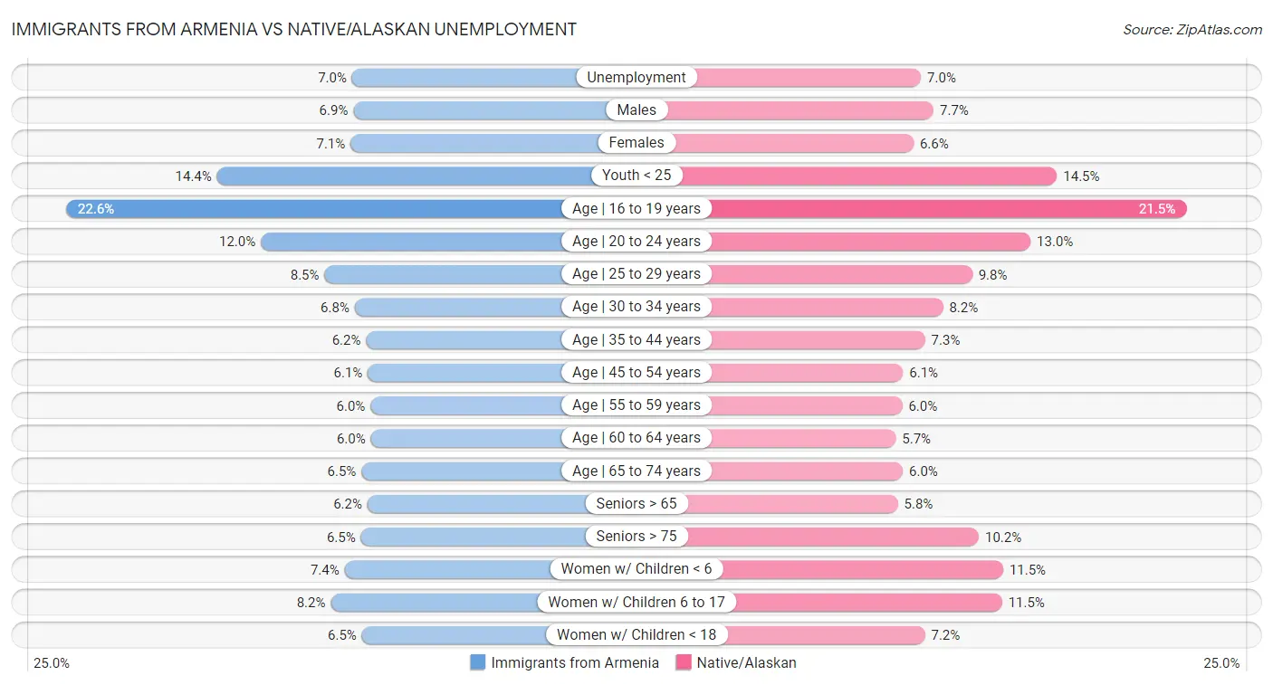 Immigrants from Armenia vs Native/Alaskan Unemployment