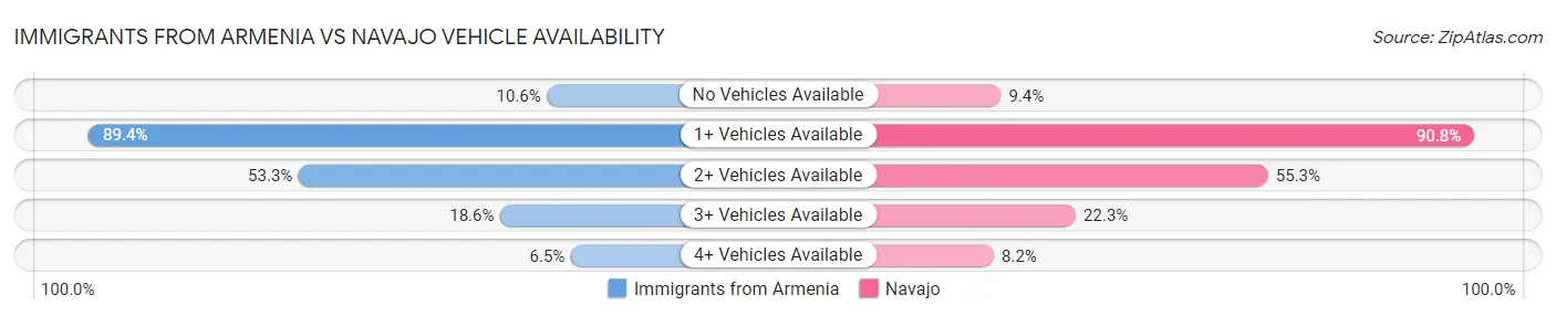 Immigrants from Armenia vs Navajo Vehicle Availability