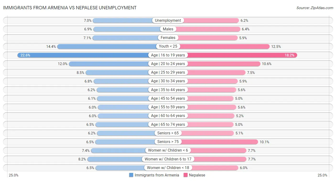Immigrants from Armenia vs Nepalese Unemployment
