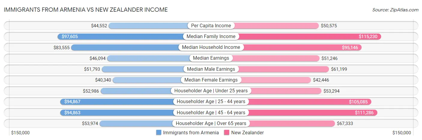 Immigrants from Armenia vs New Zealander Income