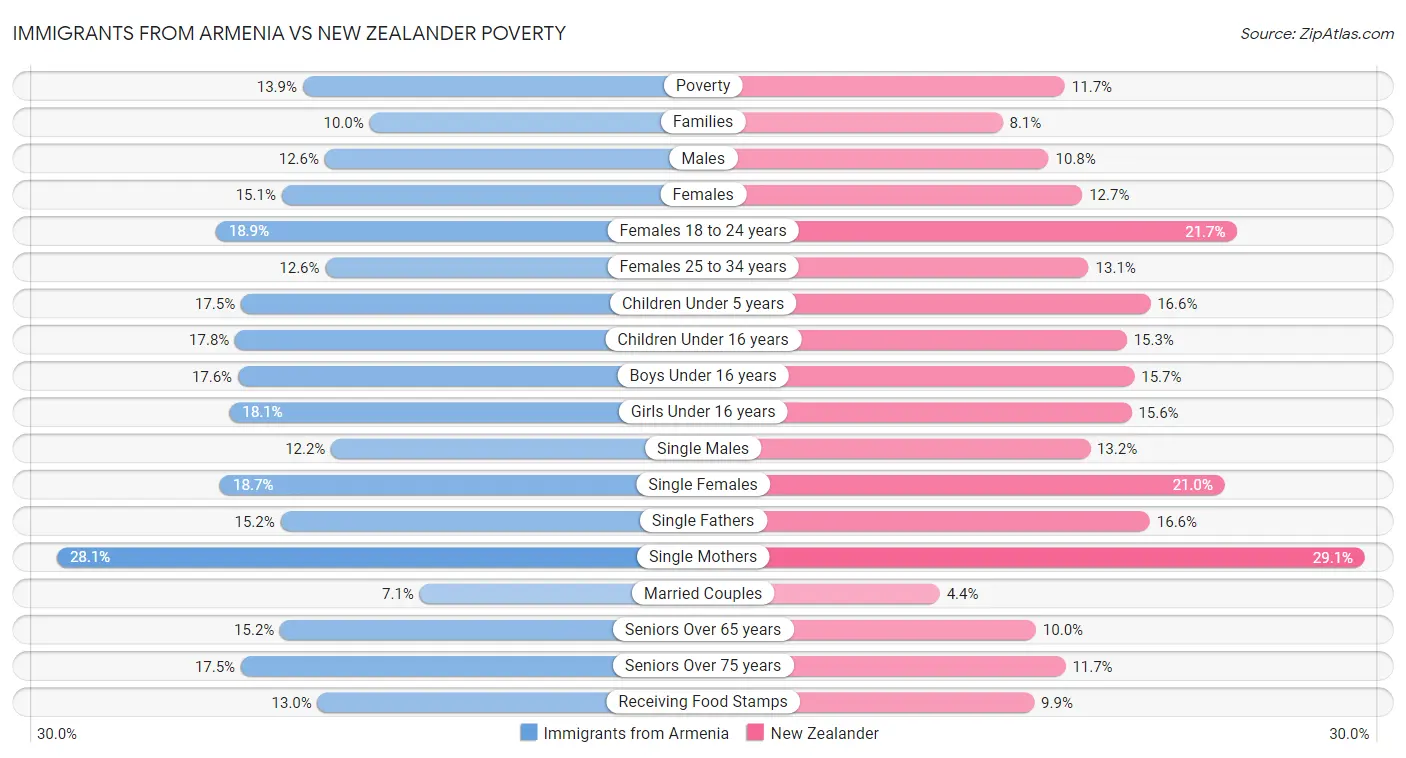 Immigrants from Armenia vs New Zealander Poverty