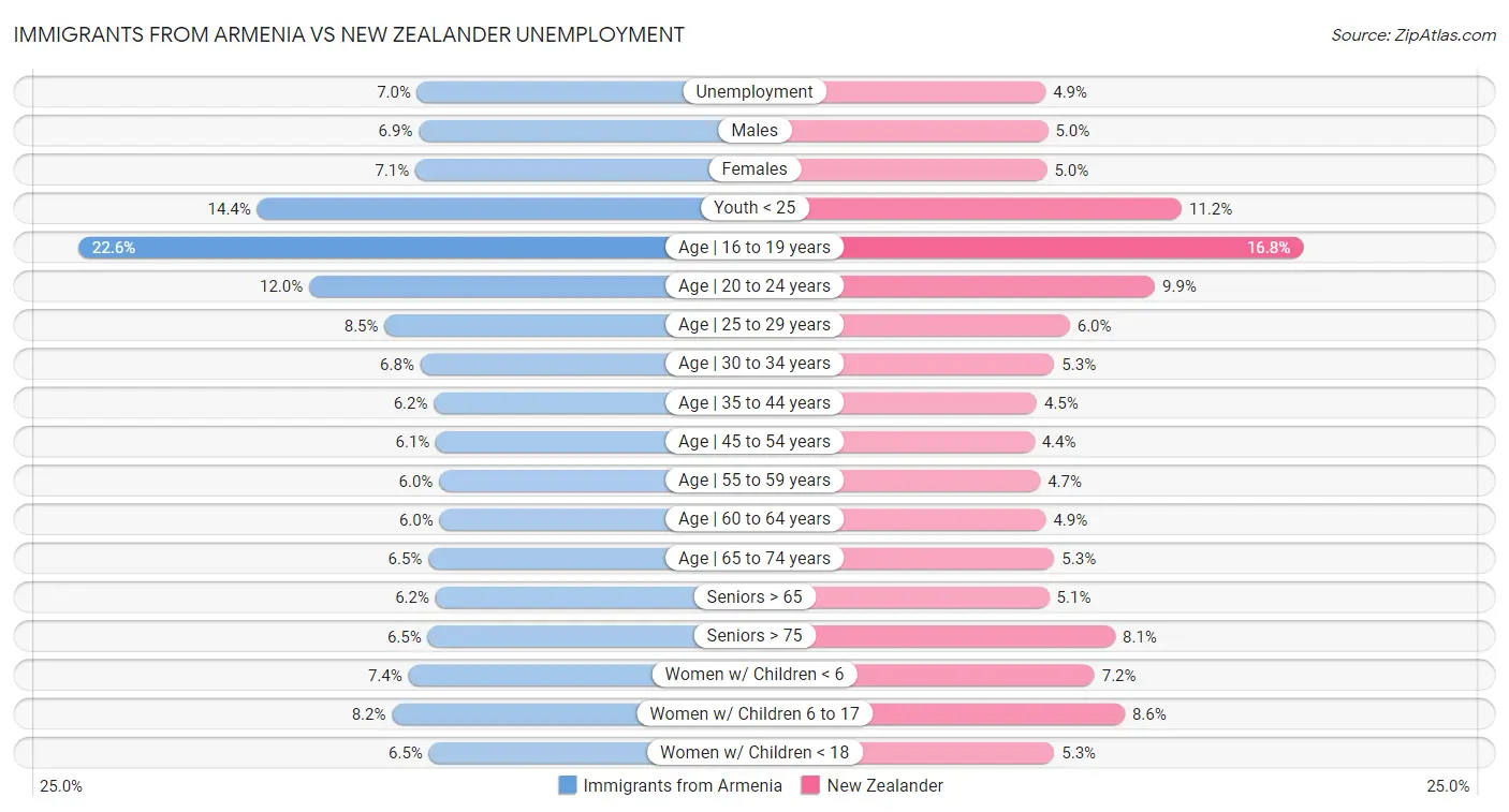 Immigrants from Armenia vs New Zealander Unemployment
