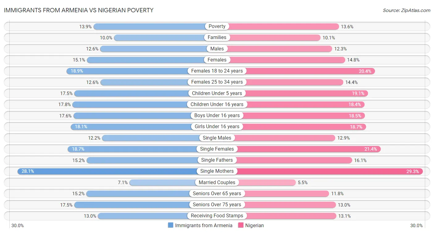 Immigrants from Armenia vs Nigerian Poverty