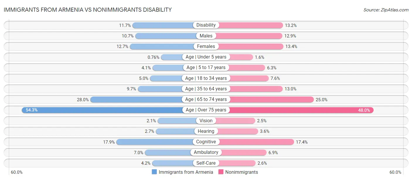 Immigrants from Armenia vs Nonimmigrants Disability
