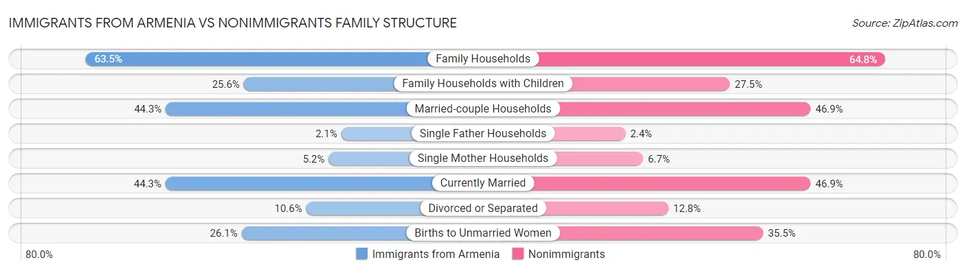 Immigrants from Armenia vs Nonimmigrants Family Structure