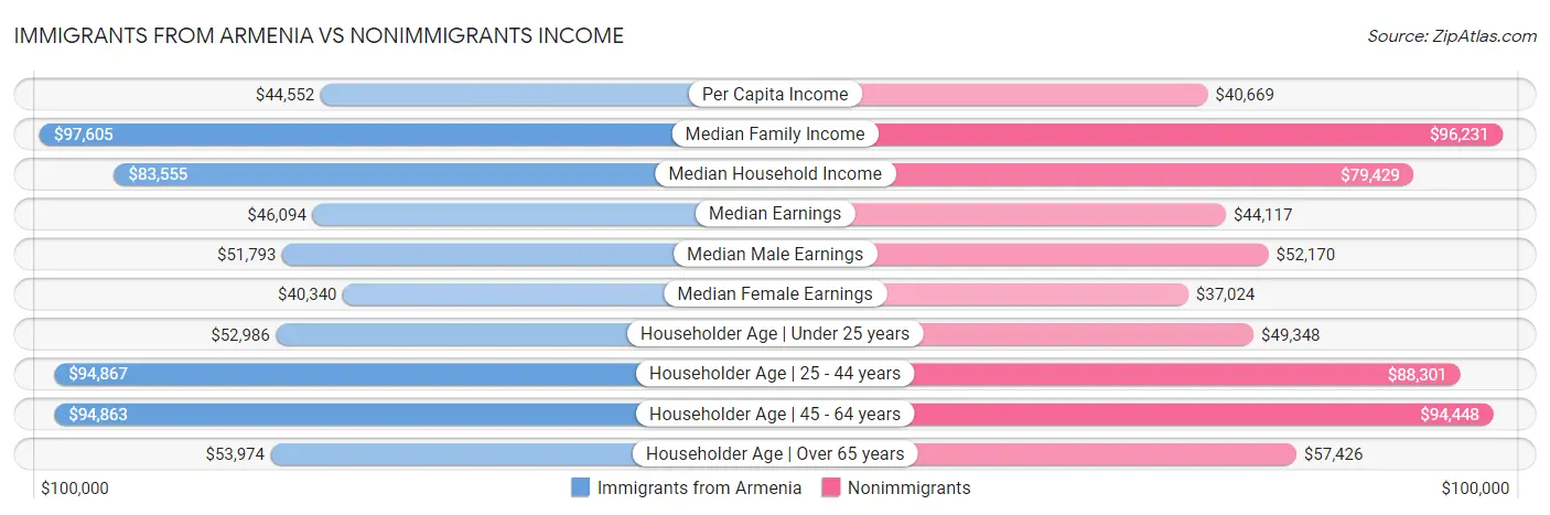 Immigrants from Armenia vs Nonimmigrants Income