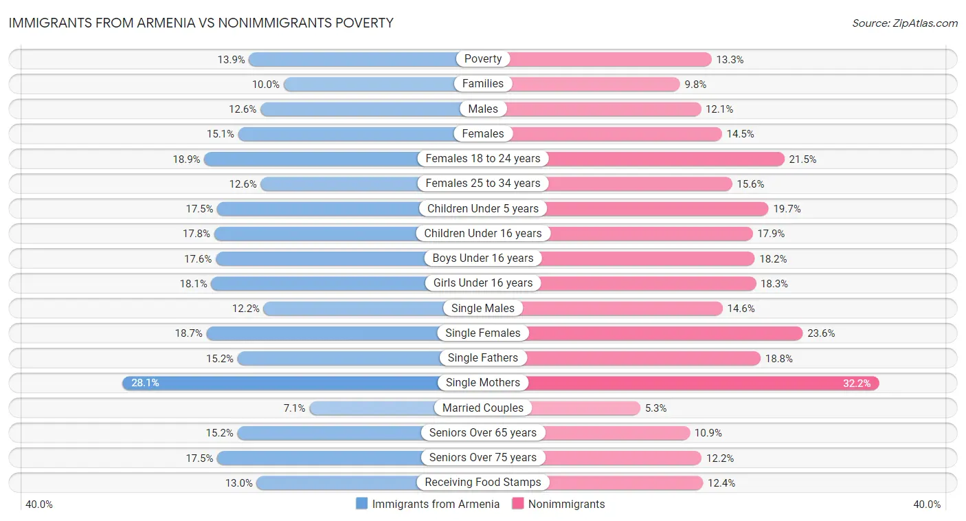 Immigrants from Armenia vs Nonimmigrants Poverty