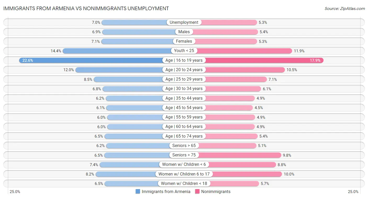 Immigrants from Armenia vs Nonimmigrants Unemployment