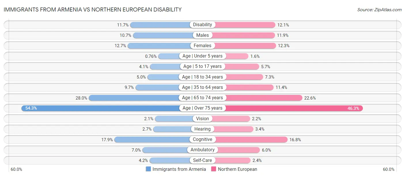 Immigrants from Armenia vs Northern European Disability