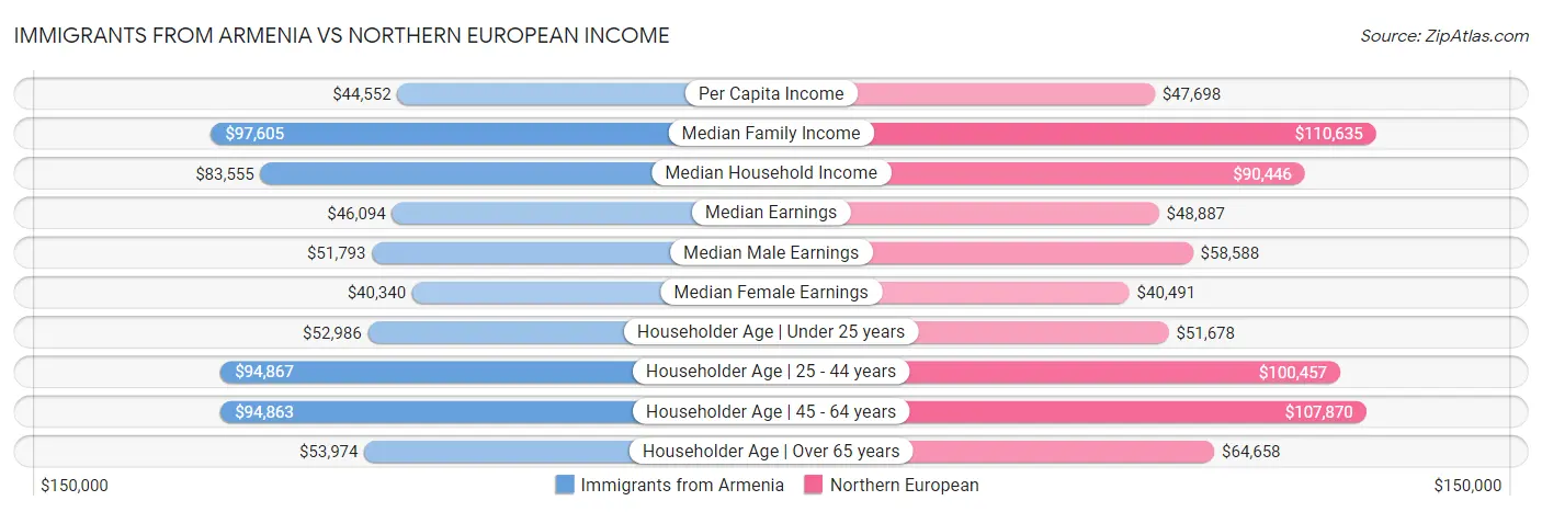 Immigrants from Armenia vs Northern European Income