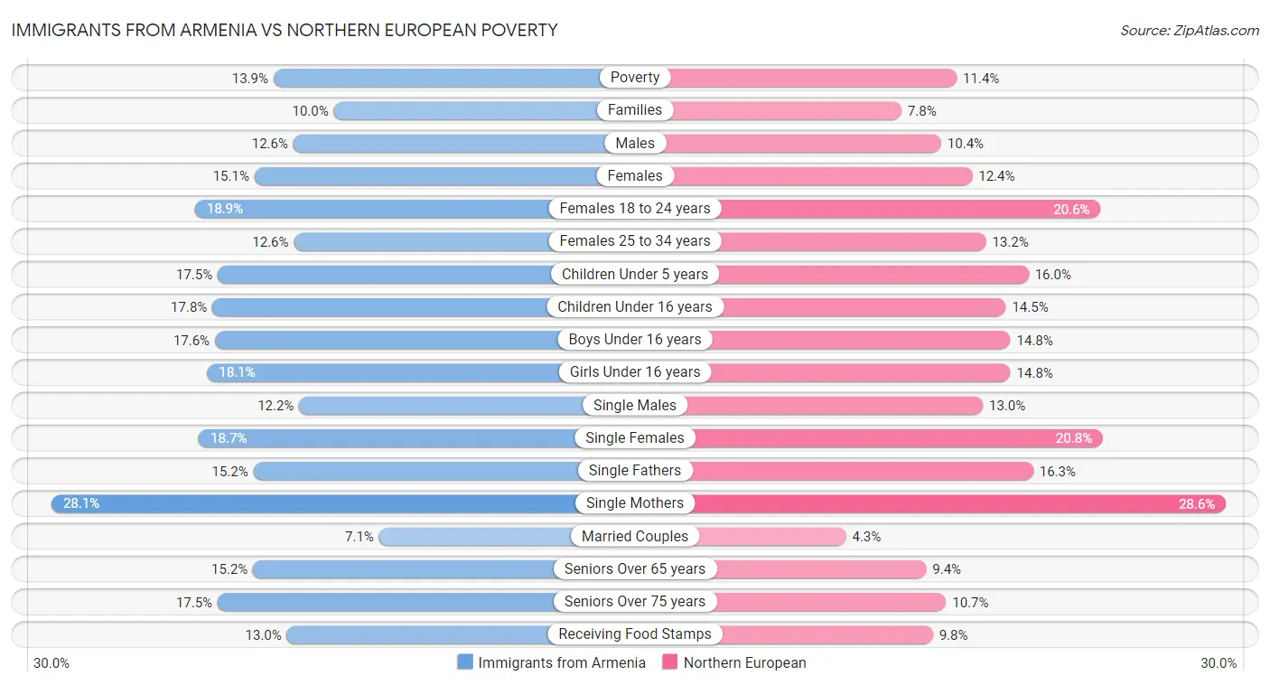 Immigrants from Armenia vs Northern European Poverty